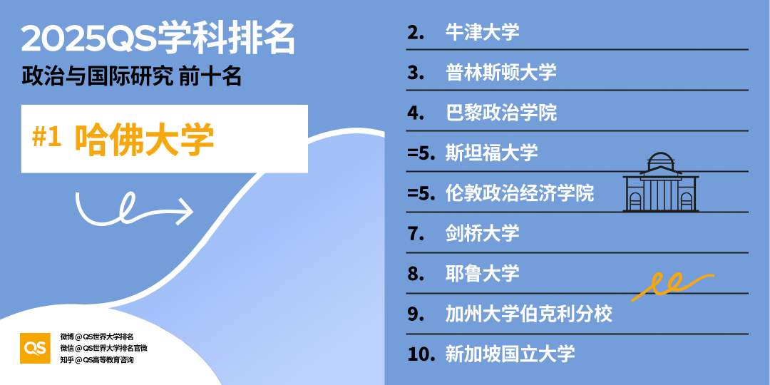 2025QS世界大学学科排名发布！哈佛15个学科第一！MIT工程领域多项夺魁！