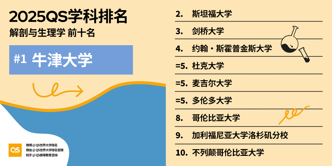 2025QS世界大学学科排名发布！哈佛15个学科第一！MIT工程领域多项夺魁！