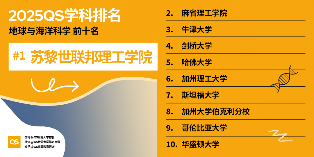 2025QS世界大学学科排名发布！哈佛15个学科第一！MIT工程领域多项夺魁！