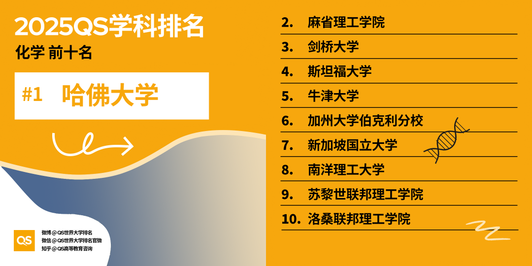 2025QS世界大学学科排名发布！哈佛15个学科第一！MIT工程领域多项夺魁！