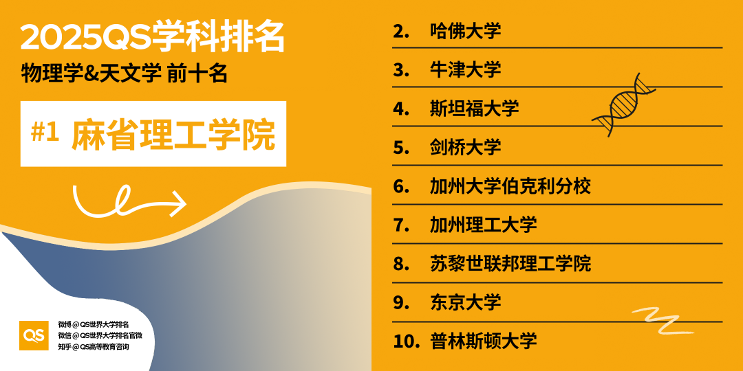 2025QS世界大学学科排名发布！哈佛15个学科第一！MIT工程领域多项夺魁！