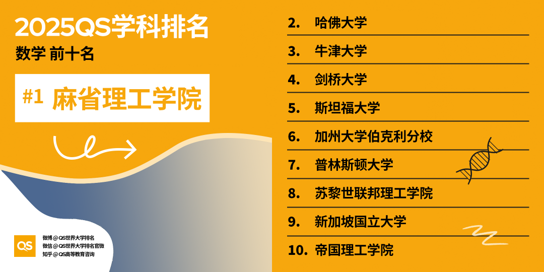 2025QS世界大学学科排名发布！哈佛15个学科第一！MIT工程领域多项夺魁！