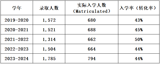 康奈尔大学博士录取率曝光！想进这所顶尖学府竟这么难？