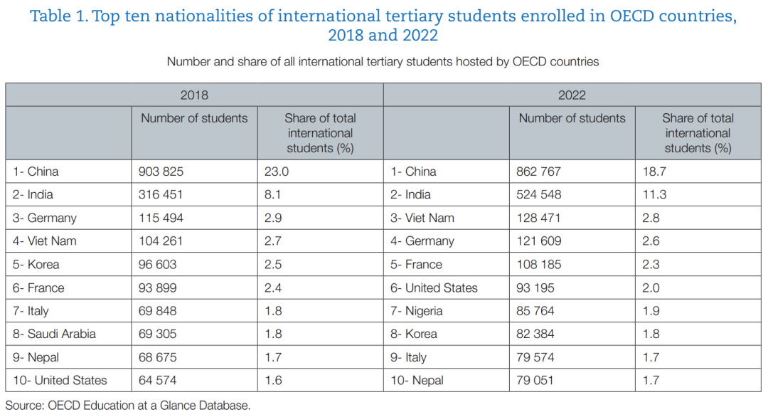 OECD发布国际学生流动趋势报告，规模持续增长，STEM专业更受青睐！