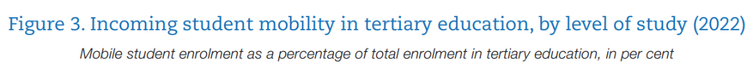 OECD发布国际学生流动趋势报告，规模持续增长，STEM专业更受青睐！