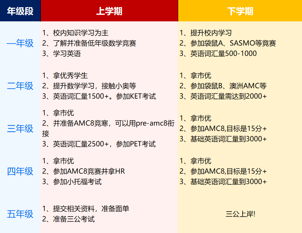 上海三公难度深度分析！上海三公学校如何备考？1-5年级备考攻略+培训课上分了