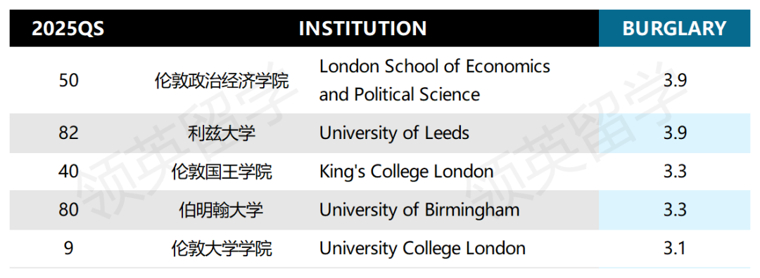 QS100英国大学周边治安排名，你的学校表现如何？