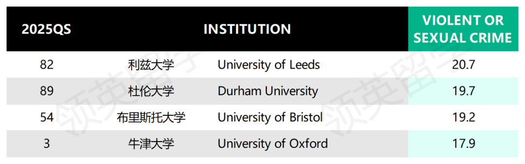 QS100英国大学周边治安排名，你的学校表现如何？