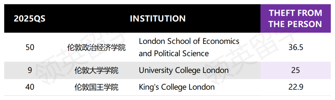 QS100英国大学周边治安排名，你的学校表现如何？