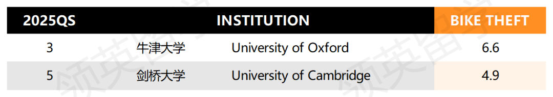 QS100英国大学周边治安排名，你的学校表现如何？