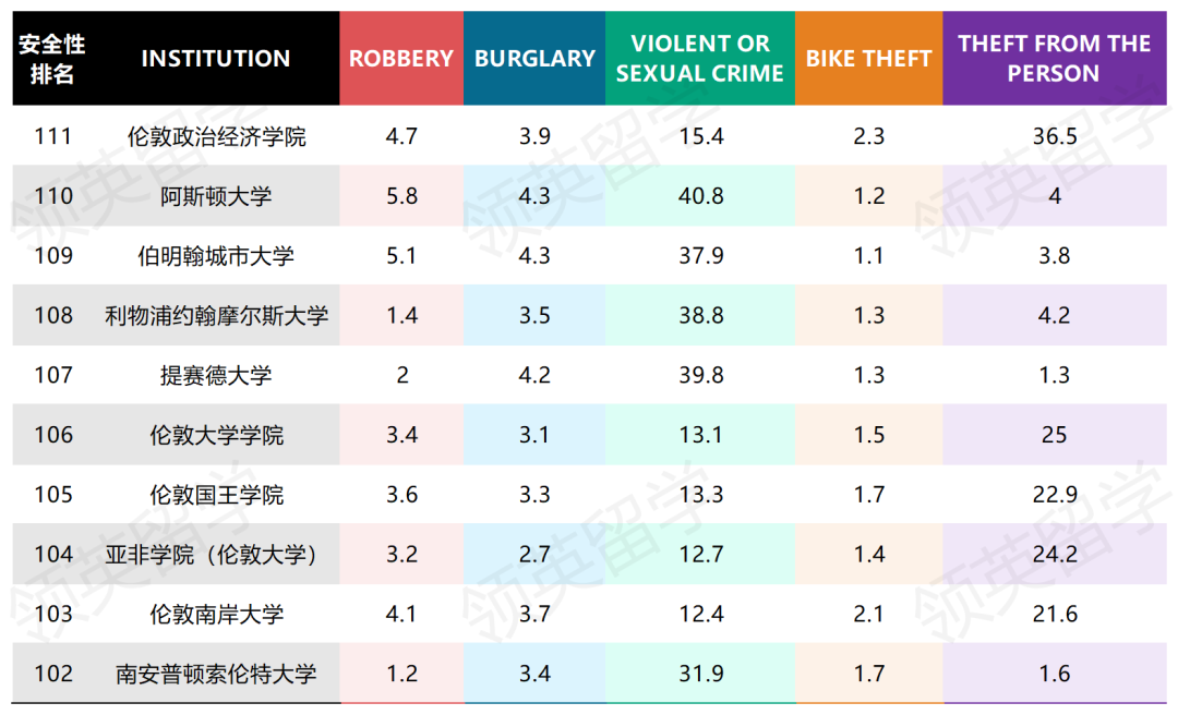 QS100英国大学周边治安排名，你的学校表现如何？