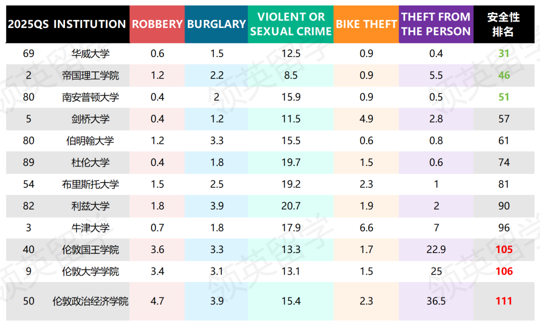 QS100英国大学周边治安排名，你的学校表现如何？