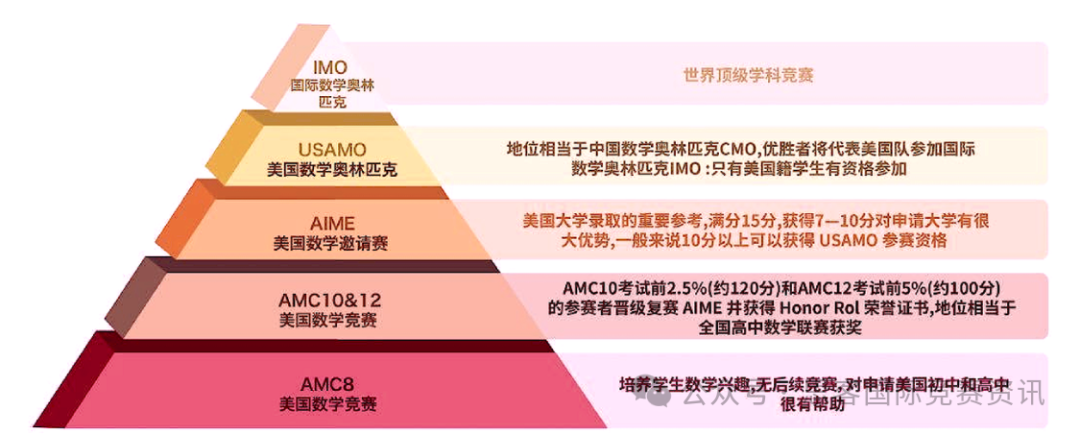 一篇读懂AMC数学竞赛体系！AMC数学竞赛到底有没有含金量？