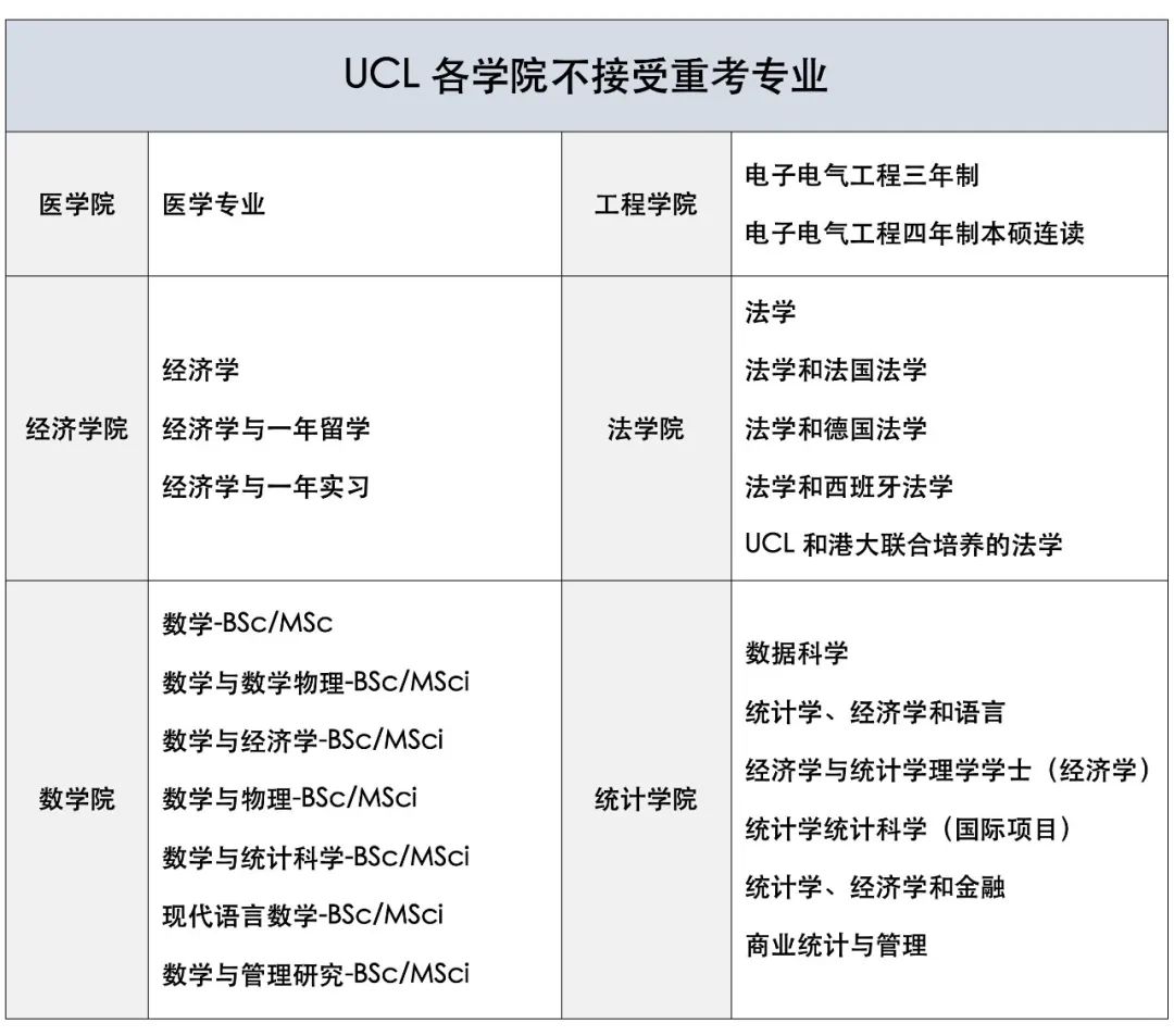 重考=被拒？英国顶级院校对A Level重考的真实态度！