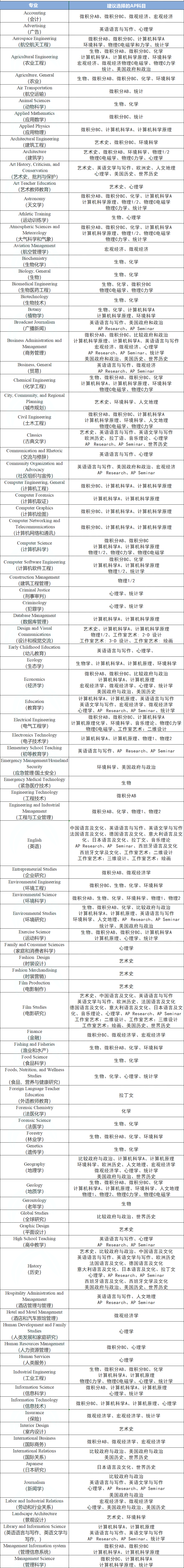 2025年AP考生必存！5月大考全攻略，赶紧收藏！