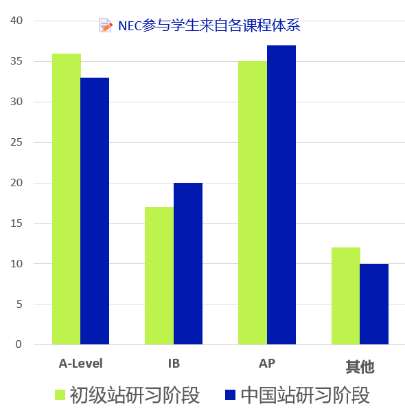 25-26NEC竞赛指南 | 为何值得参加？如何选组别？真题和教材？组队及辅导已开始！