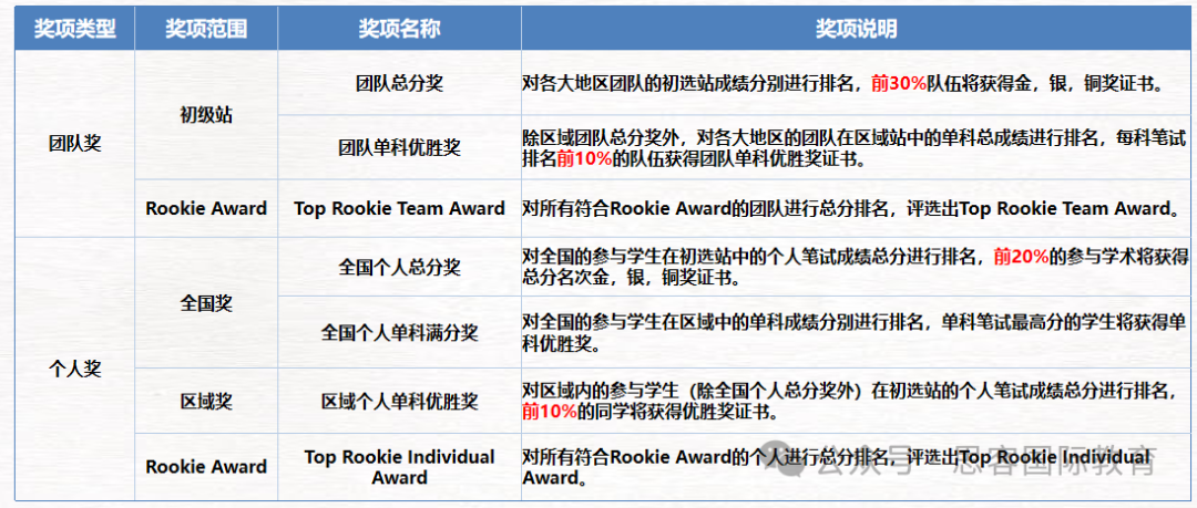 7-12年级进！NEC商赛报名时间/组别选择/考试内容/奖项设置详解！