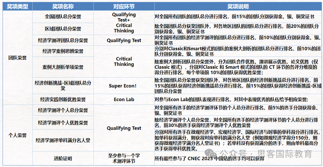 7-12年级进！NEC商赛报名时间/组别选择/考试内容/奖项设置详解！