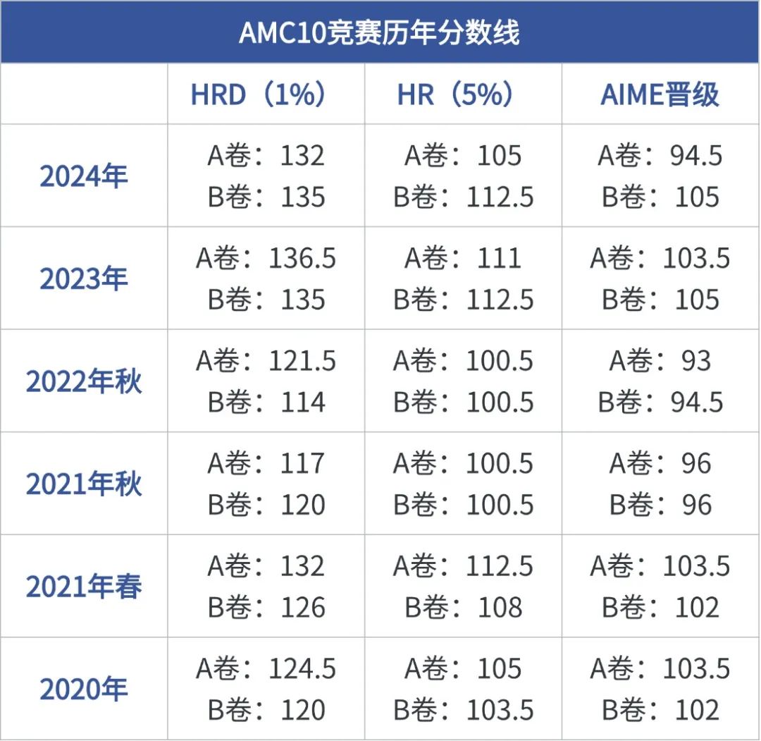 AMC10竞赛难度升级？2025年AMC10竞赛如何高效备考？附培训课程