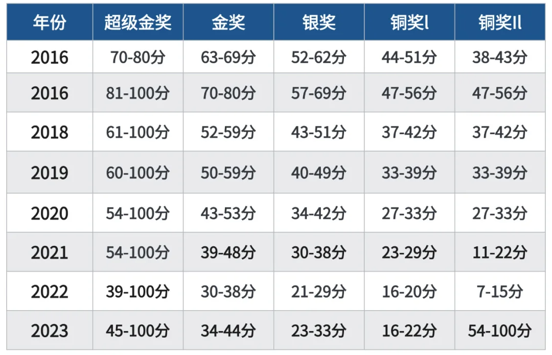 BPhO难度升级，分数线逆势上涨？2025年BPHO竞赛备考如何突破高分瓶颈？