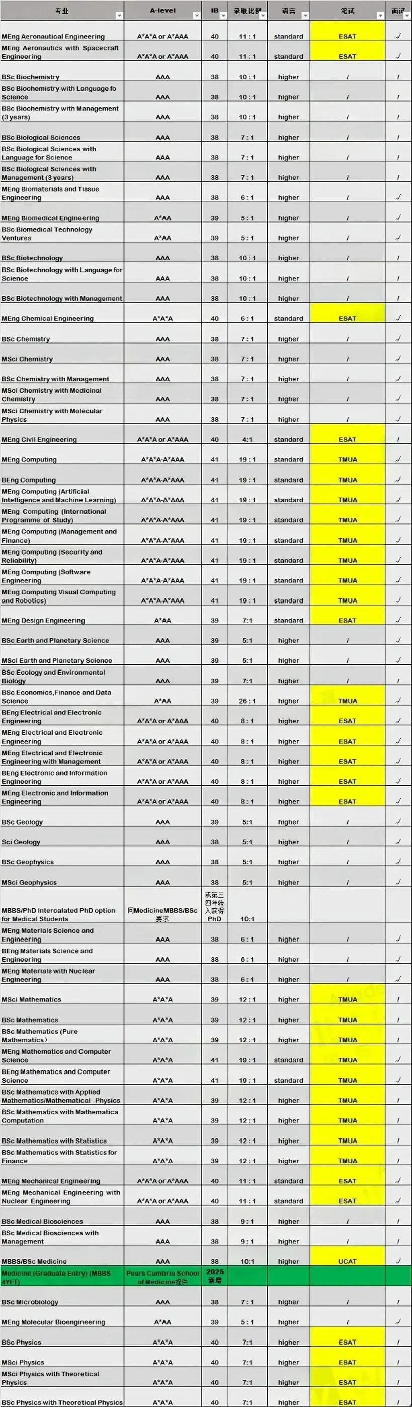 剑桥/帝国理工纷纷抬高IB成绩要求！公认“最难”的IB课程怎么学？IB课程辅导（线上线下培训）