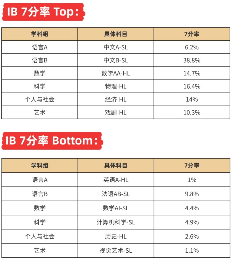 剑桥/帝国理工纷纷抬高IB成绩要求！公认“最难”的IB课程怎么学？IB课程辅导（线上线下培训）