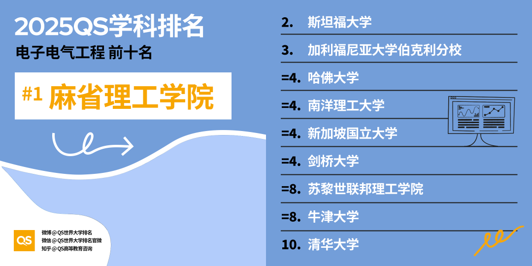 2025QS世界大学学科排名正式发布！英美高校强势领跑，这些学科成留学“顶流”