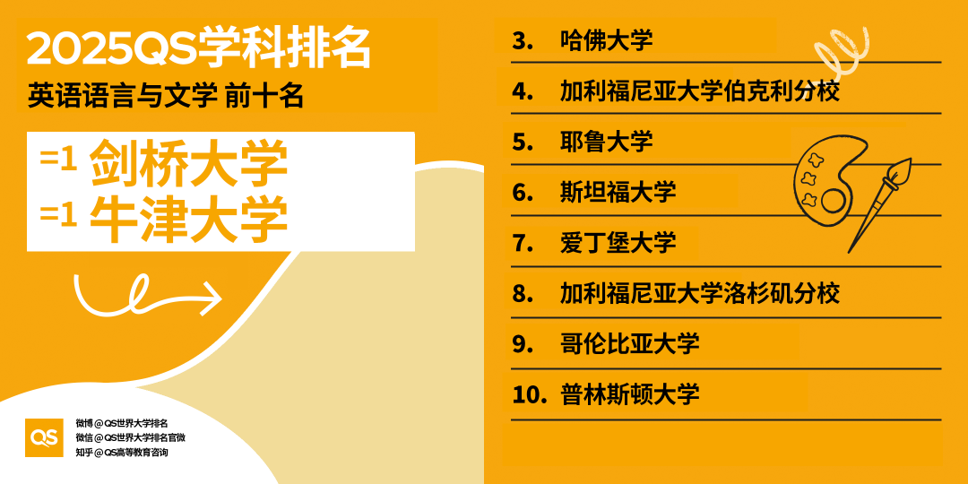 2025QS世界大学学科排名正式发布！英美高校强势领跑，这些学科成留学“顶流”