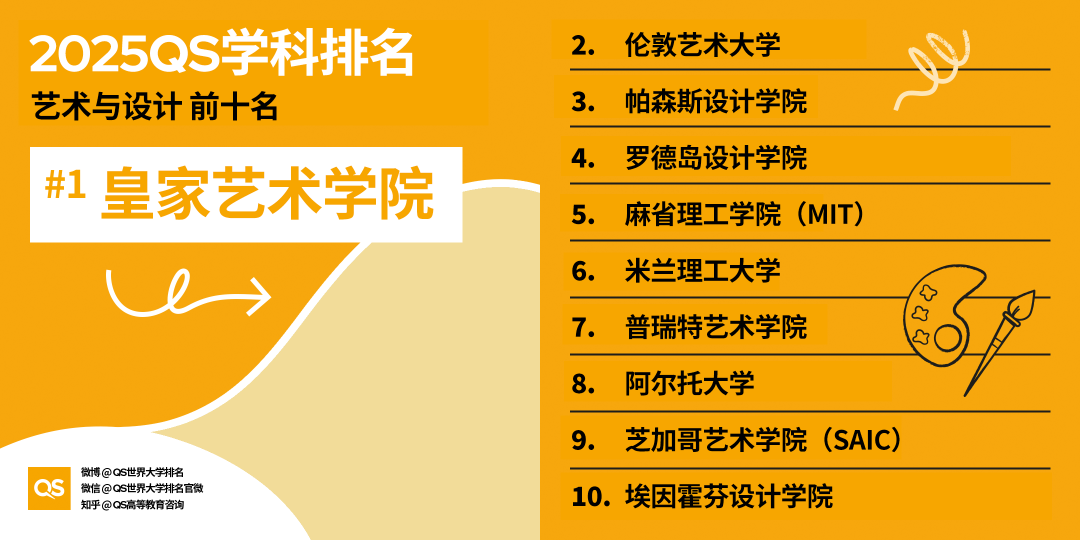 2025QS世界大学学科排名正式发布！英美高校强势领跑，这些学科成留学“顶流”