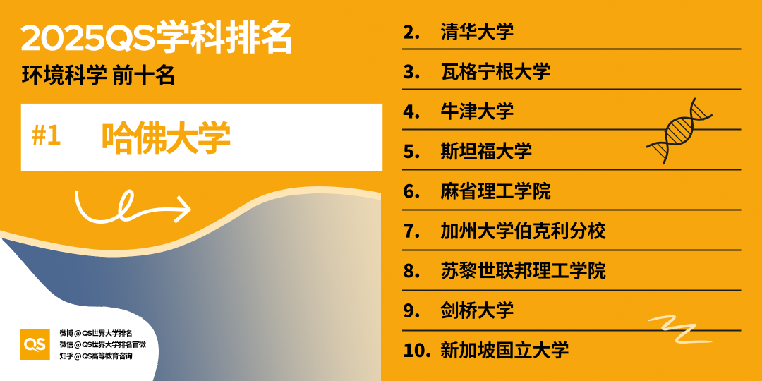 2025QS世界大学学科排名正式发布！英美高校强势领跑，这些学科成留学“顶流”