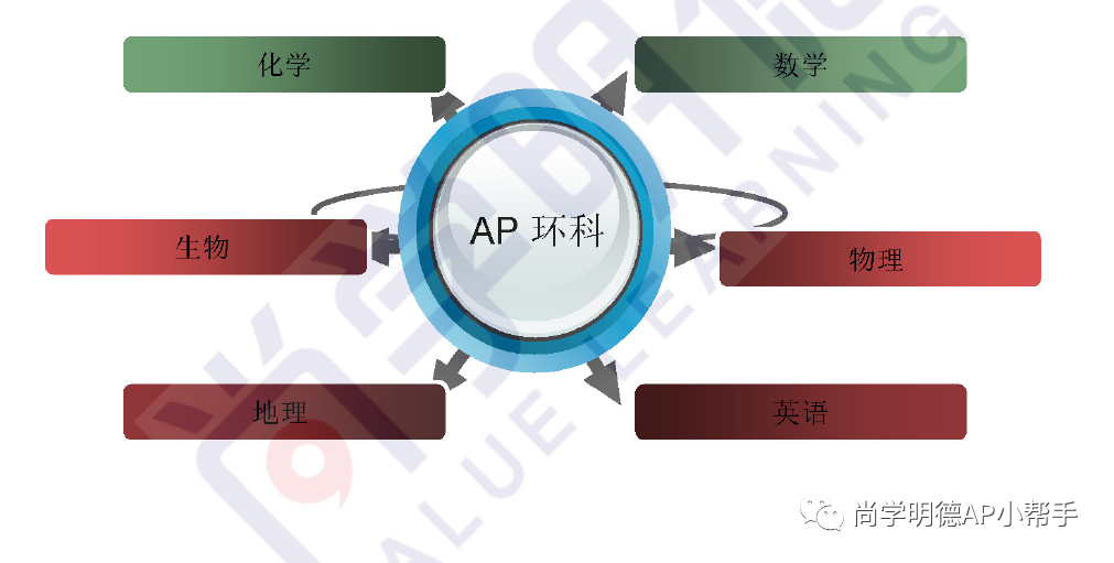 2025AP环境科学冲刺必备｜考纲与重难点梳理