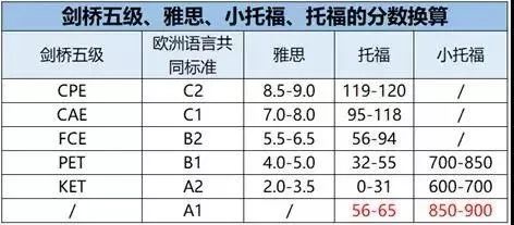 FCE难度大吗？通过PET后可以直接备考FCE吗？如何备考FCE？附FCE课程