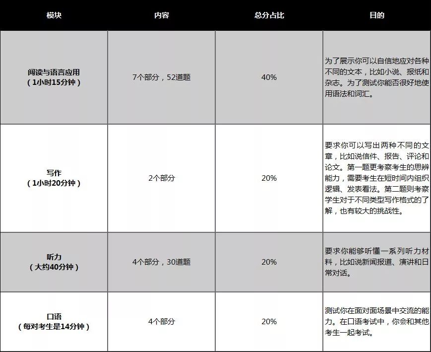 FCE难度大吗？通过PET后可以直接备考FCE吗？如何备考FCE？附FCE课程