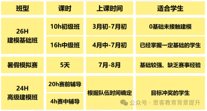 HiMCM如何从0-1产出赛级论文？码住HiMCM全程班培训课程！附组队建议