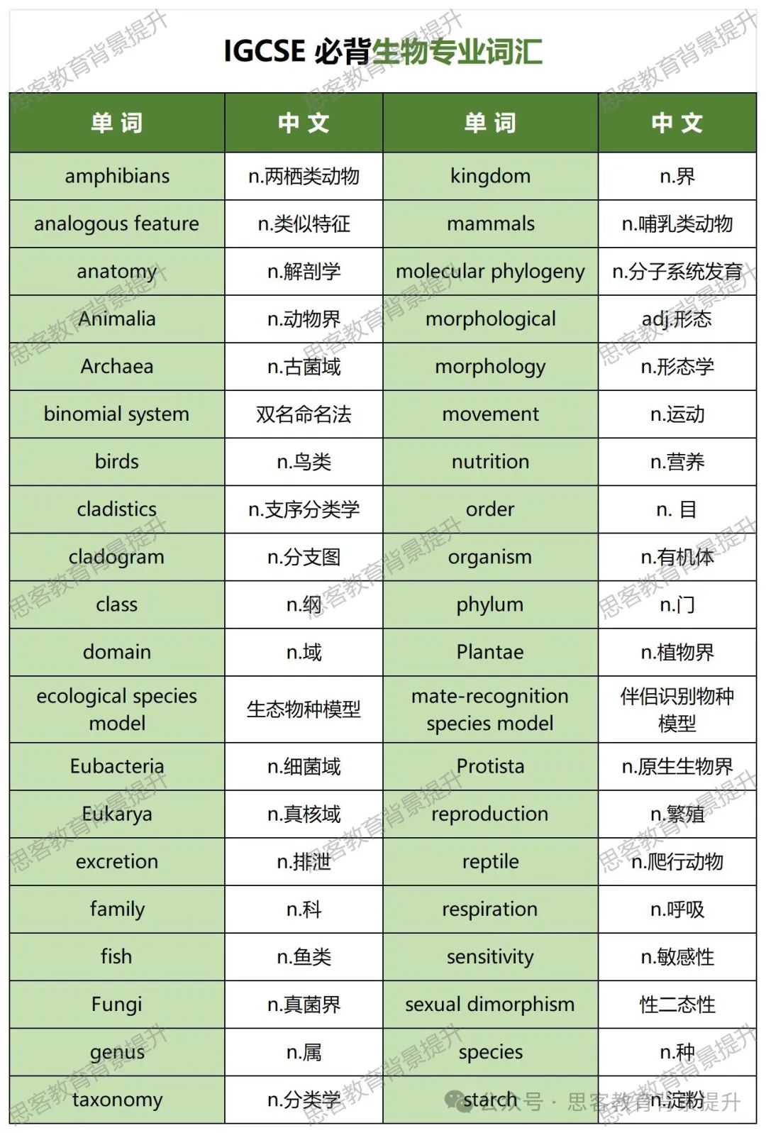 IGCSE生物考试难点、试卷设置，冲A*攻略一文拿下！附IG生物辅导