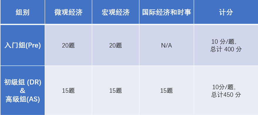 NEC初级站考什么？奖项设置是怎样的？多少分能晋级中国站？