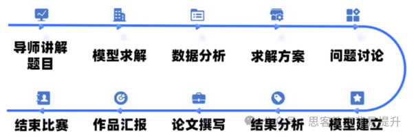 HIMCM、MidMCM、IMMC数学建模怎么选？哪个含金量高？