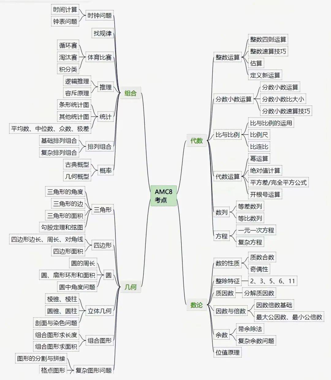 上海三公学校为何偏爱AMC8竞赛？一文带你深入了解！