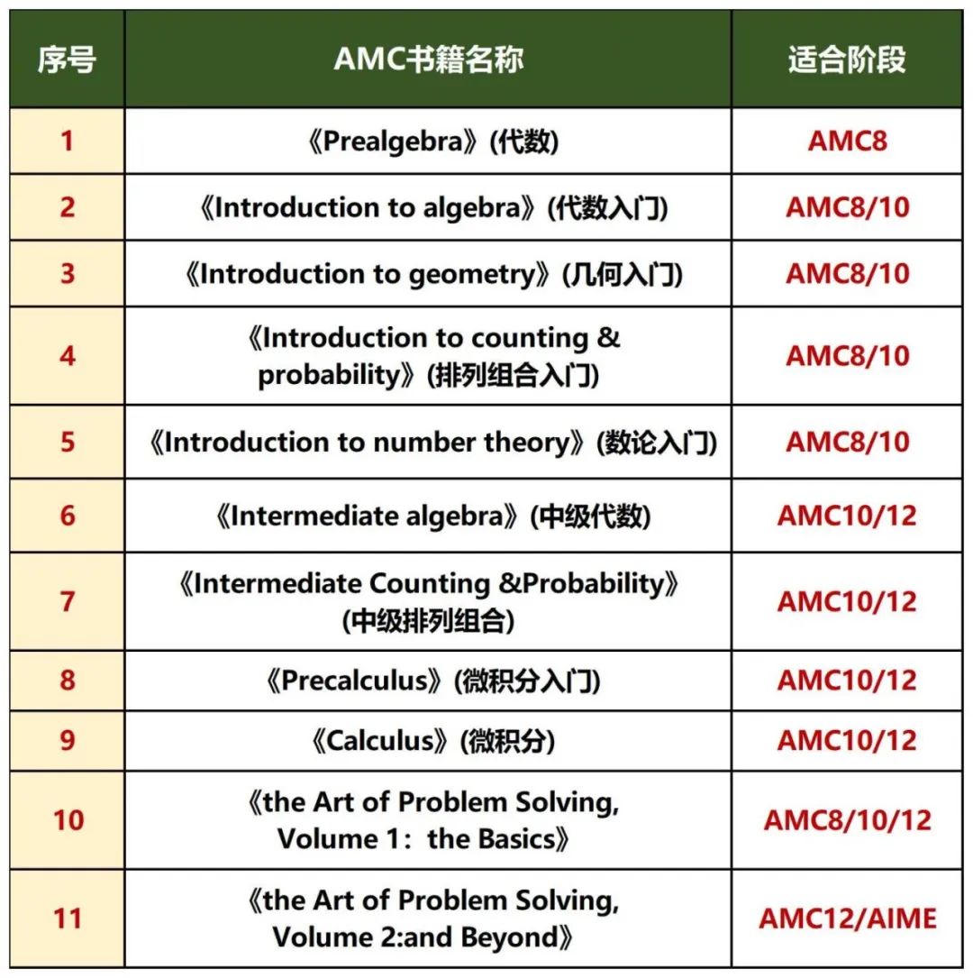 AMC8/10/12数学竞赛备考官方教材：12本AOPS黑皮书电子版可拿~