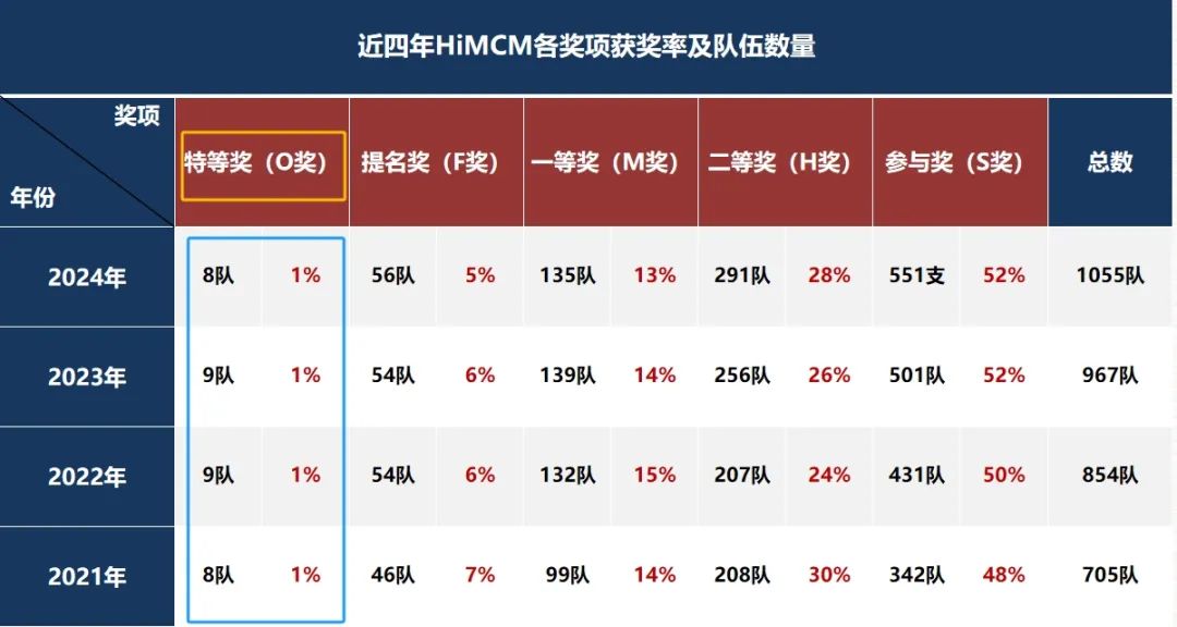 HiMCM竞赛O奖含金量揭秘！零编程基础也能逆袭？HiMCM十大避坑指南+历年真题速领