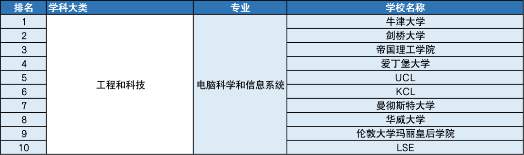 55个专业最强的英国大学都是谁？牛津甩剑桥“半条街”，LSE终“扬眉吐气”…