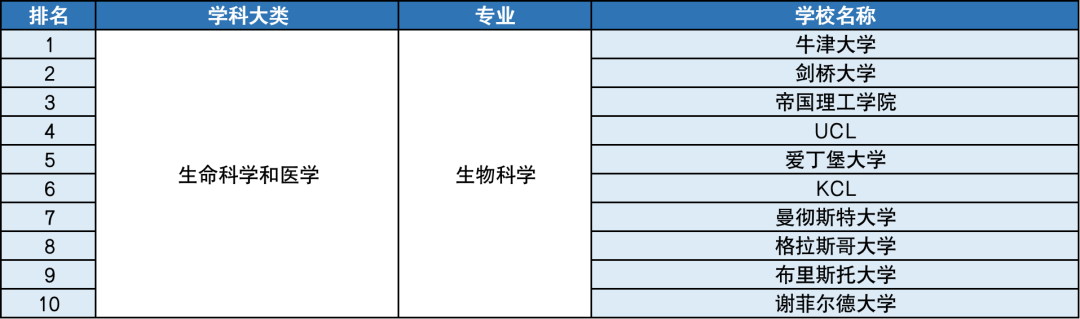 55个专业最强的英国大学都是谁？牛津甩剑桥“半条街”，LSE终“扬眉吐气”…