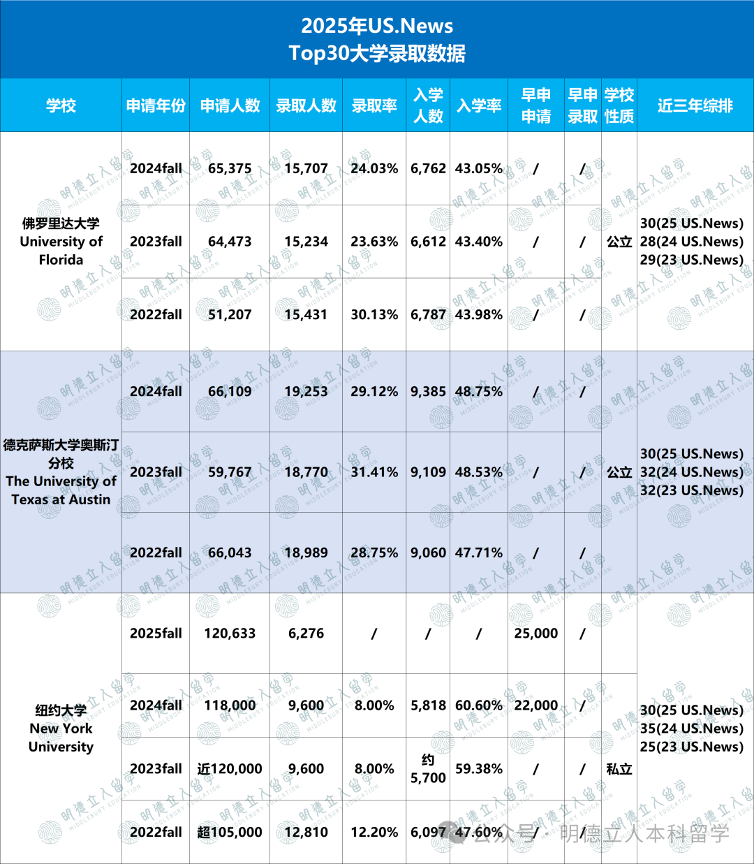 同为第30名，佛罗里达、德州奥斯汀、纽大为什么录取差距这么大？