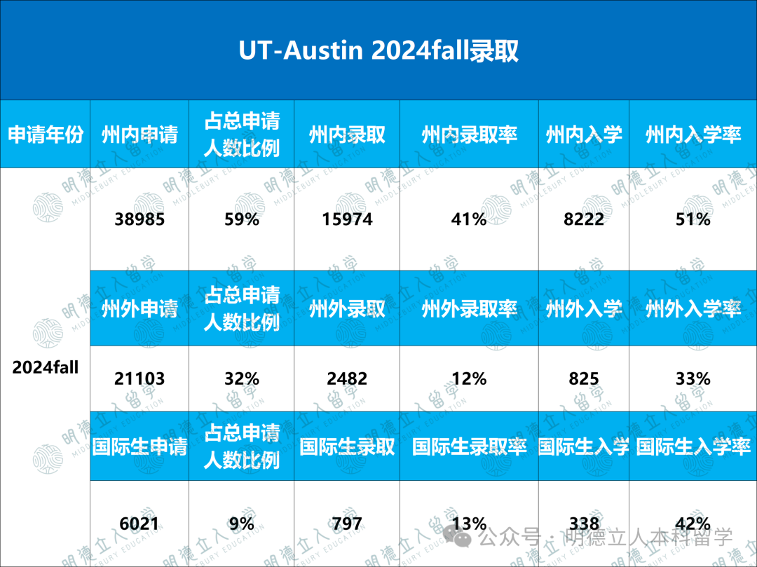 同为第30名，佛罗里达、德州奥斯汀、纽大为什么录取差距这么大？