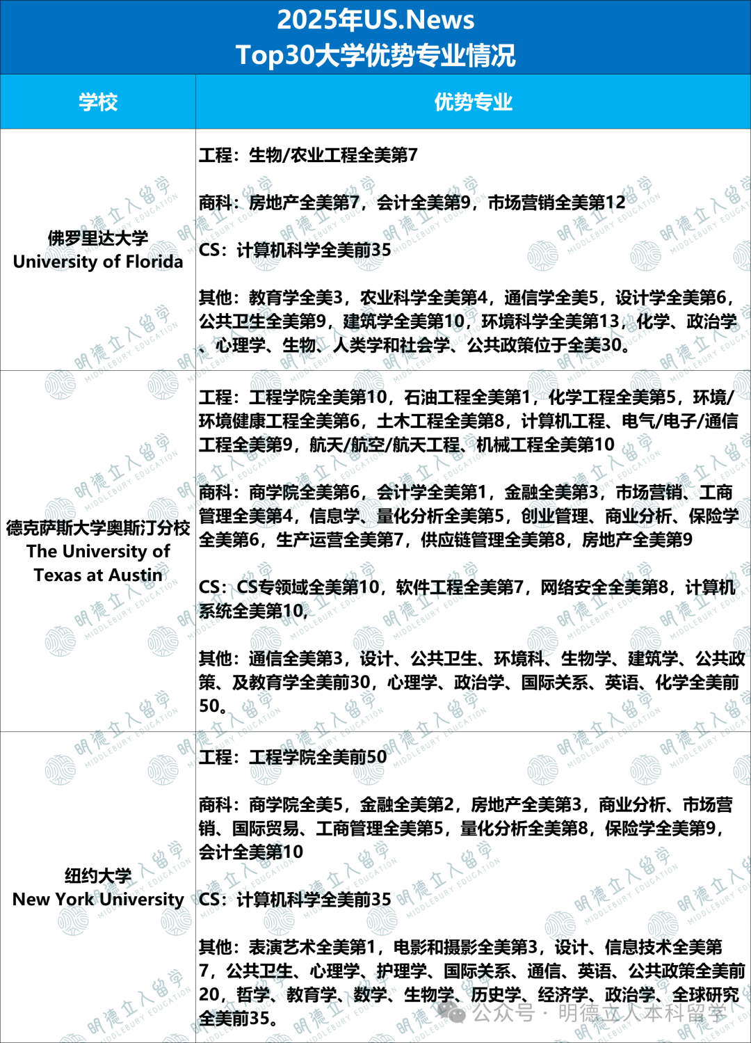 同为第30名，佛罗里达、德州奥斯汀、纽大为什么录取差距这么大？