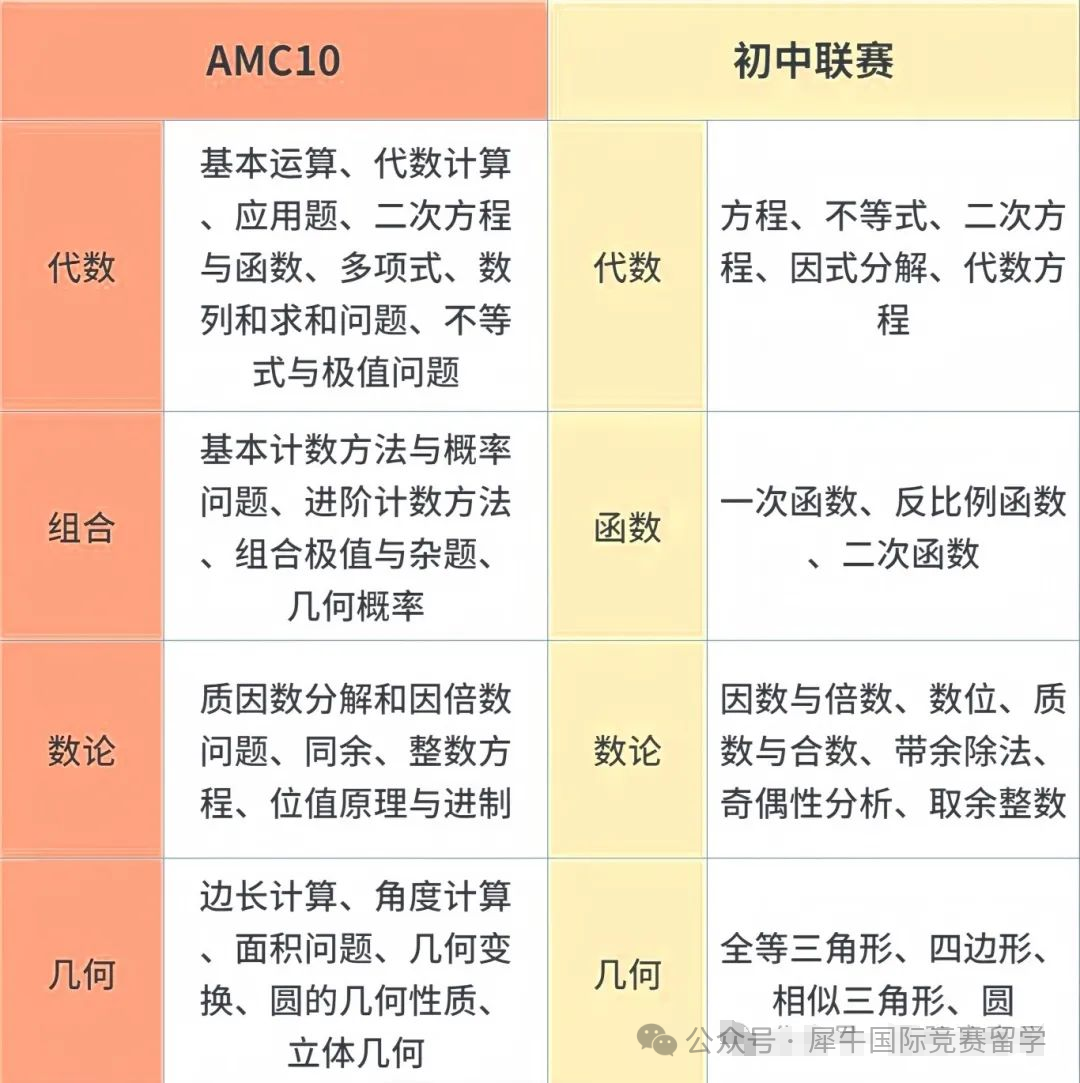 世界名校通行证AMC10数学竞赛相当于国内几年级水平？2025年如何备考？