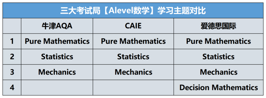 A-Level数学课程学什么内容？课程设置是什么样的？附机构A-Level培训课程安排！