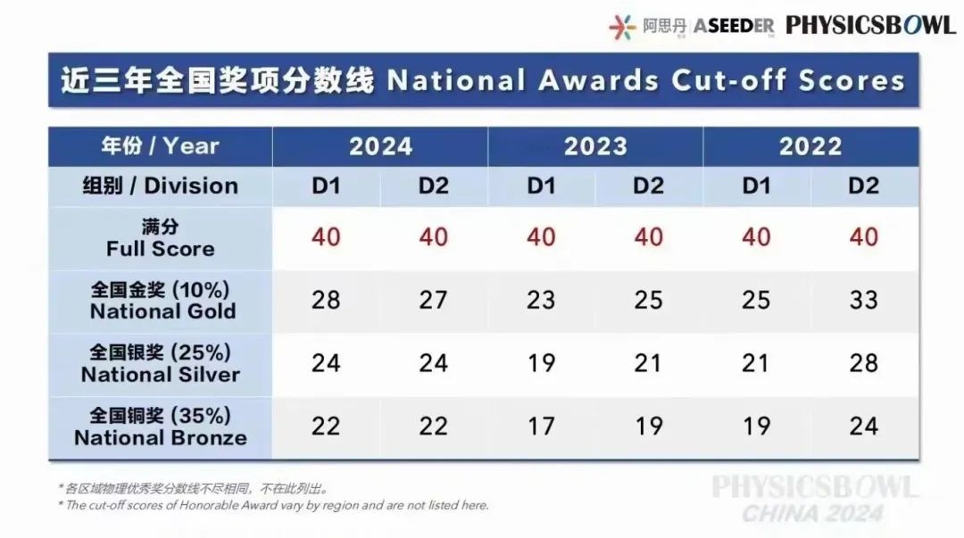 物理碗竞赛分数线是多少？物理碗历年获奖分数线盘点！