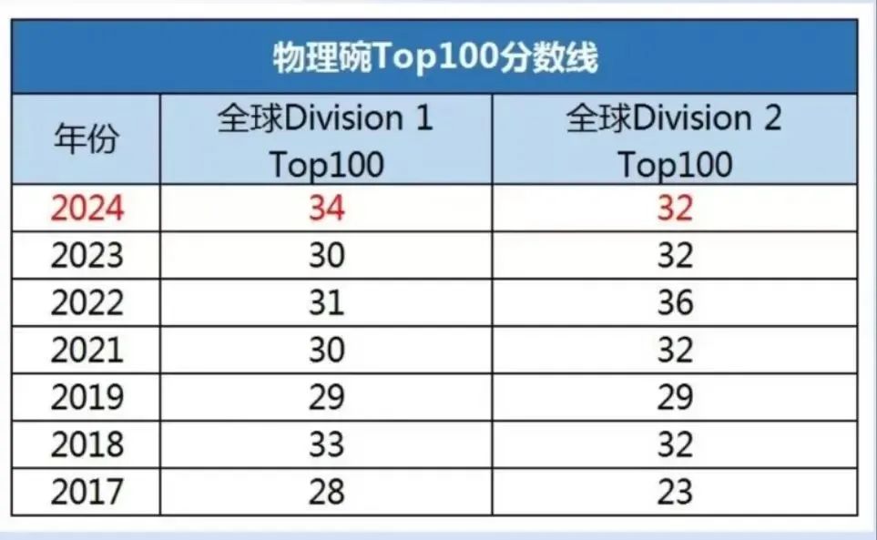 今日考试！2025年物理碗竞赛成绩公布时间、奖项设置、考后规划一文了解