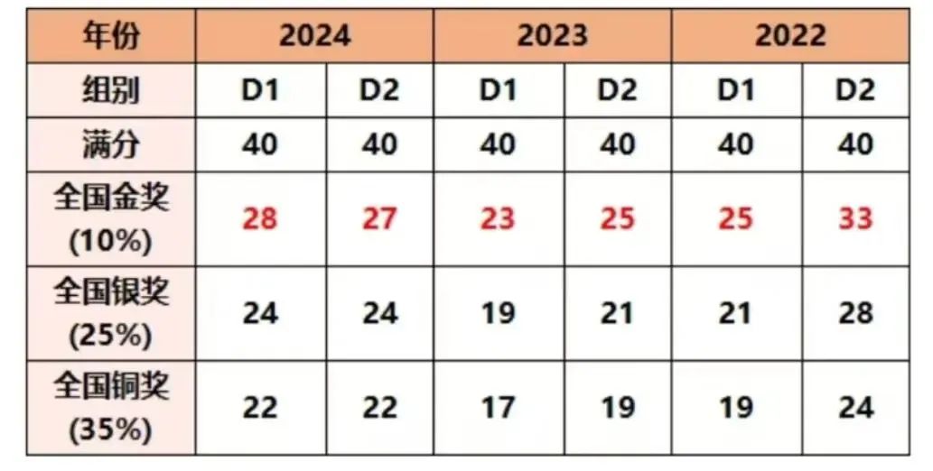 今日考试！2025年物理碗竞赛成绩公布时间、奖项设置、考后规划一文了解